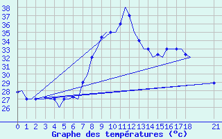 Courbe de tempratures pour Dar-El-Beida
