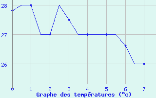 Courbe de tempratures pour Le Raizet, Guadeloupe