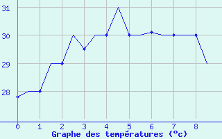 Courbe de tempratures pour Denpasar / Ngurah-Rai