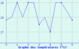 Courbe de tempratures pour Merauke / Mopah