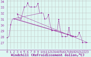 Courbe du refroidissement olien pour Sepang/KL International Airport