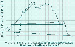 Courbe de l'humidex pour Andravida Airport