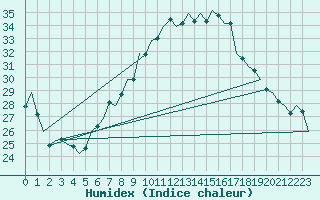 Courbe de l'humidex pour Beograd / Surcin