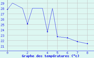Courbe de tempratures pour Tulancingo