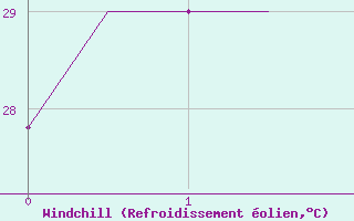 Courbe du refroidissement olien pour Chon Buri