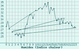 Courbe de l'humidex pour San Sebastian (Esp)