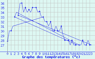 Courbe de tempratures pour Phuket Airport