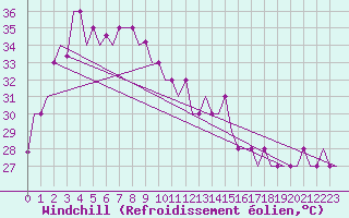 Courbe du refroidissement olien pour Phuket Airport