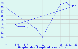 Courbe de tempratures pour Manzanillo, Col.