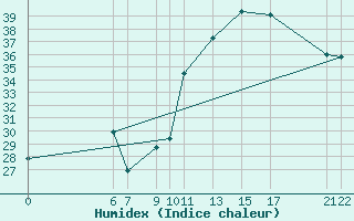 Courbe de l'humidex pour Dourgne - En Galis (81)