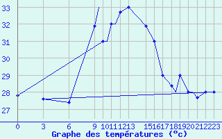 Courbe de tempratures pour Port-Gentil