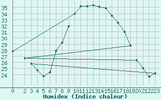 Courbe de l'humidex pour Dourbes (Be)