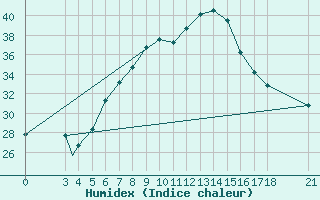Courbe de l'humidex pour Aydin