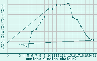 Courbe de l'humidex pour Bar