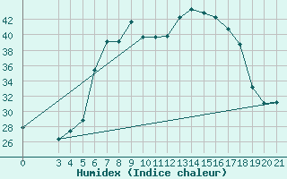 Courbe de l'humidex pour Bar