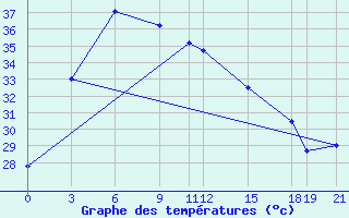 Courbe de tempratures pour Si Samrong