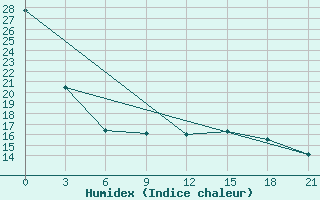 Courbe de l'humidex pour Uzhhorod