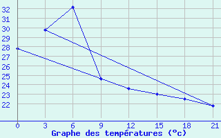 Courbe de tempratures pour Lang Son