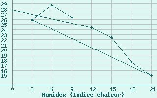 Courbe de l'humidex pour Kornesty