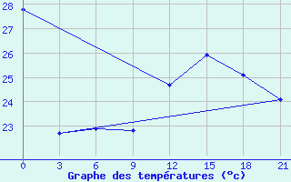 Courbe de tempratures pour Arzew