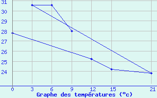 Courbe de tempratures pour Fak-Fak / Torea