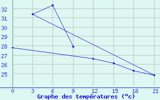 Courbe de tempratures pour Toli-Toli / Lalos