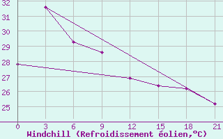 Courbe du refroidissement olien pour Bitung