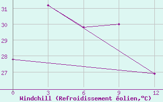 Courbe du refroidissement olien pour Bau-Bau / Beto Ambiri