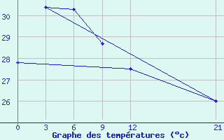 Courbe de tempratures pour Jayapura