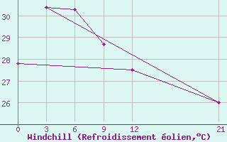 Courbe du refroidissement olien pour Jayapura