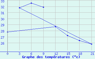 Courbe de tempratures pour Pangkalpinang / Pangkalpinang