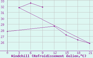 Courbe du refroidissement olien pour Pangkalpinang / Pangkalpinang