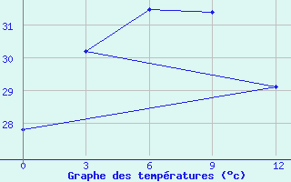 Courbe de tempratures pour Sanhu Dao