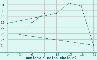 Courbe de l'humidex pour Chornomors'Ke