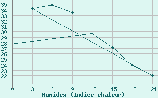 Courbe de l'humidex pour Dongtai