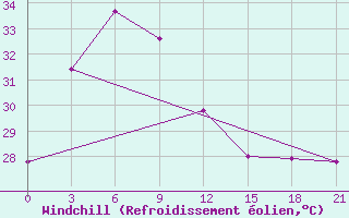 Courbe du refroidissement olien pour Sabang / Cut Bau