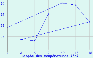 Courbe de tempratures pour Saltpond