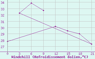 Courbe du refroidissement olien pour Sabang / Cut Bau