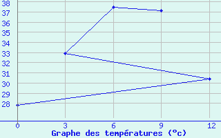 Courbe de tempratures pour Hkamti