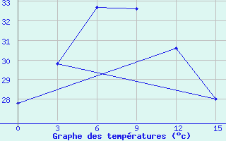 Courbe de tempratures pour Muaratewe / Beringin