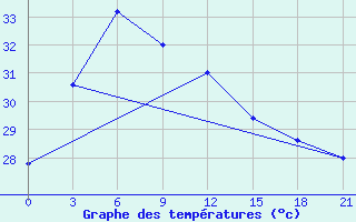 Courbe de tempratures pour Port Blair