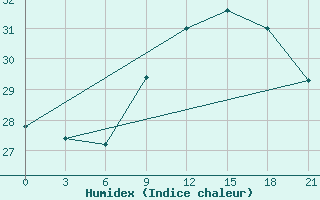 Courbe de l'humidex pour Santander (Esp)