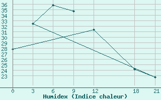 Courbe de l'humidex pour Liuzhou