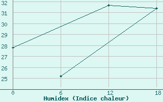 Courbe de l'humidex pour Gibraltar (UK)