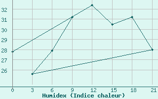 Courbe de l'humidex pour Rijeka / Omisalj