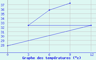 Courbe de tempratures pour Thakhek