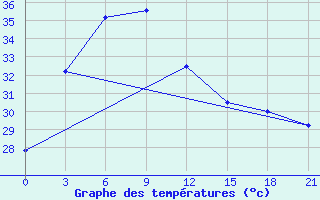 Courbe de tempratures pour Patuakhali