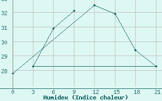 Courbe de l'humidex pour Kasteli Airport