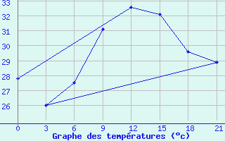 Courbe de tempratures pour Mahdia