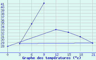 Courbe de tempratures pour Bhuj-Rudramata